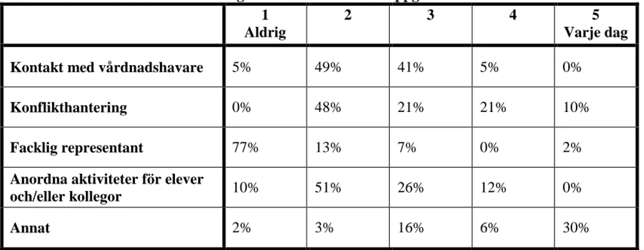 Tabell 5.3.1.1 Procentuell fördelning över de sociala arbetsuppgifternas frekvens  1  