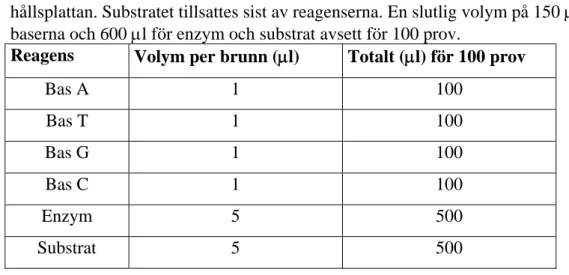 Tabell IV. Tabellen visar schematiskt hur reagensbehållare fylldes upp per brunn för 96  hållsplattan