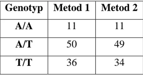 Tabell VI. Tabellen åskådliggör resultat för metod 1 och 2. Samtliga tekniskt godkända  resultat visas i tabellen