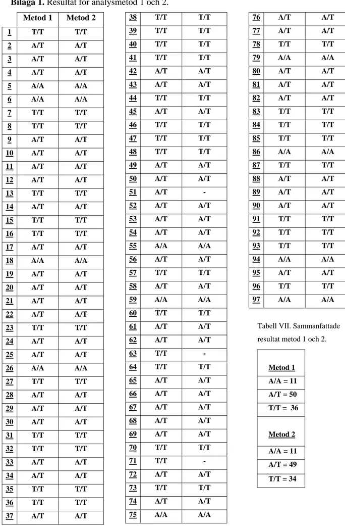 Tabell VII. Sammanfattade  resultat metod 1 och 2. 