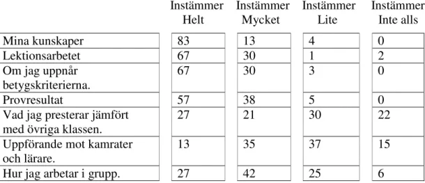 Tabell 1:  Elevernas åsikter om vad de anser att lärarna ska betygsätta. 55