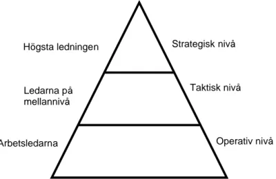 Figur 2 Det strategiska arbetet på olika ledningsnivåer