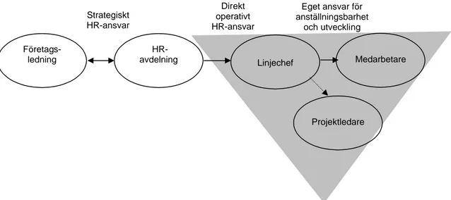 Figur 3 Ansvarförskjutningen av företagets HRM (Söderlund och Bredin, 2005, sida 141)