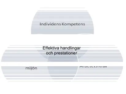 Figur 4 En modell för effektiva arbetsprestationer - Prien (1992, sida 23)