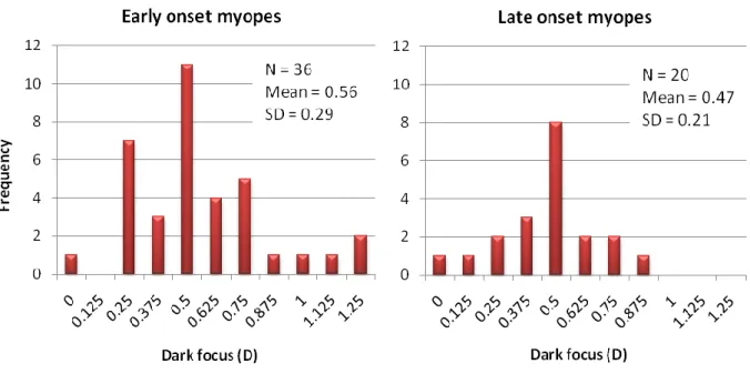 Fig 3.3. Frequency of different values of dark focus in early and late onset myopes. 
