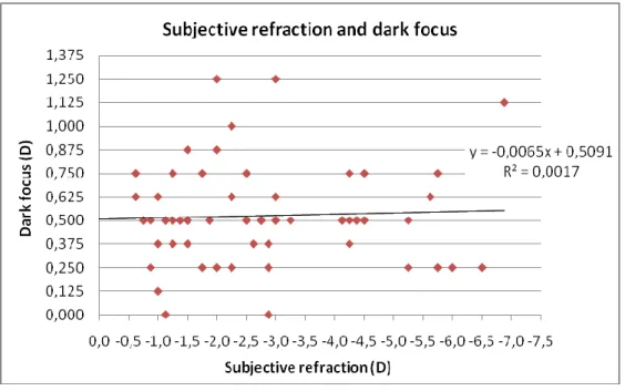 Fig 3.4. Relation between subjective refraction and dark focus 