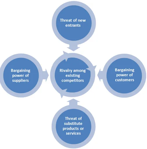 Figure 3: Five forces that shape industry competition (Porter, 2008) 