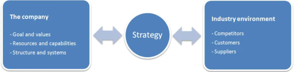 Figure 4: Strategy as a link between the company and its environment (Grant, 2008) 