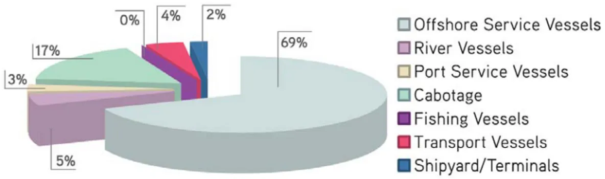 Figure 9: Type of vessels constructed in Brazil, 2003-2006 (Sinaval, 2007) 