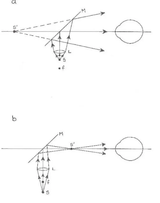 Figure 1. The plane and concave mirror positions. S is the light source, L the condensing lens, f the focal point 
