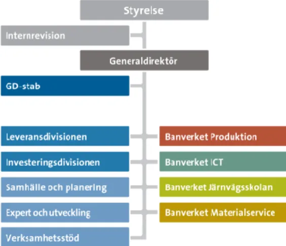 Figur 6 Banverkets organisation ( www.banverket.se ) 
