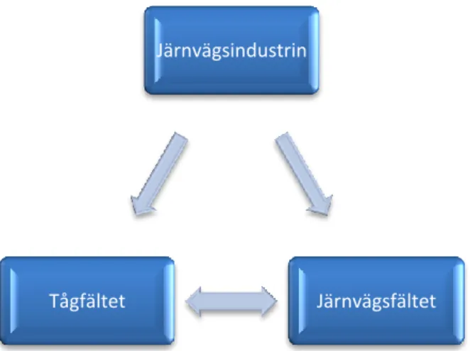 Figur 1 Organisatoriska fält i olika nivåer 
