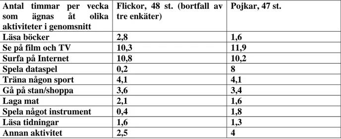 Tabell 3 Antal timmar per vecka som ägnas åt olika aktiviteter. 