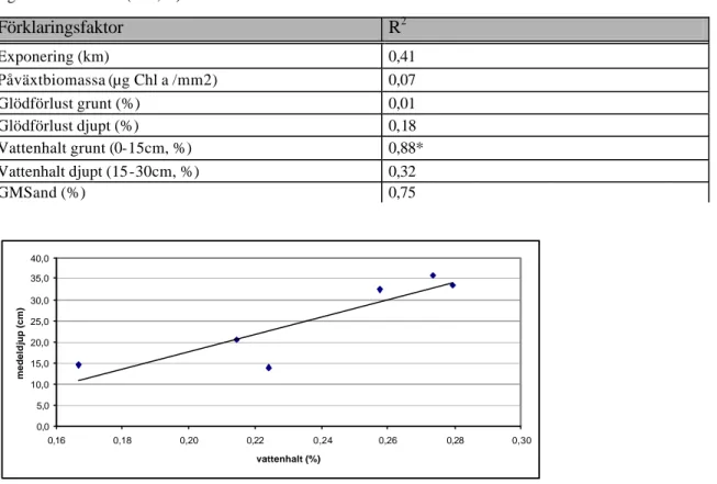 Tabell  4. Korrelation mellan medeldjupet för plantorna i de 7 inventerade lokalerna och förklaringsvariablerna 