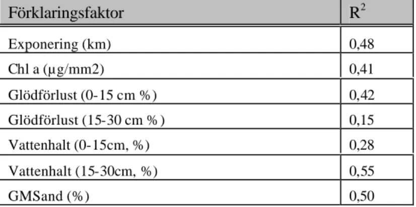 Tabell  7. Korrelation mellan  log x+1  planttätheten (antal plantor/m 2 ) i de 7 inventerade lokalerna och  förklaringsfaktorerna exponering (km),  påväxtbiomassa(µg chl a/mm 2   bladyta), glödförlust (%), vattenhalt(%)  och  GMSand (%).Faktorn glödförlus