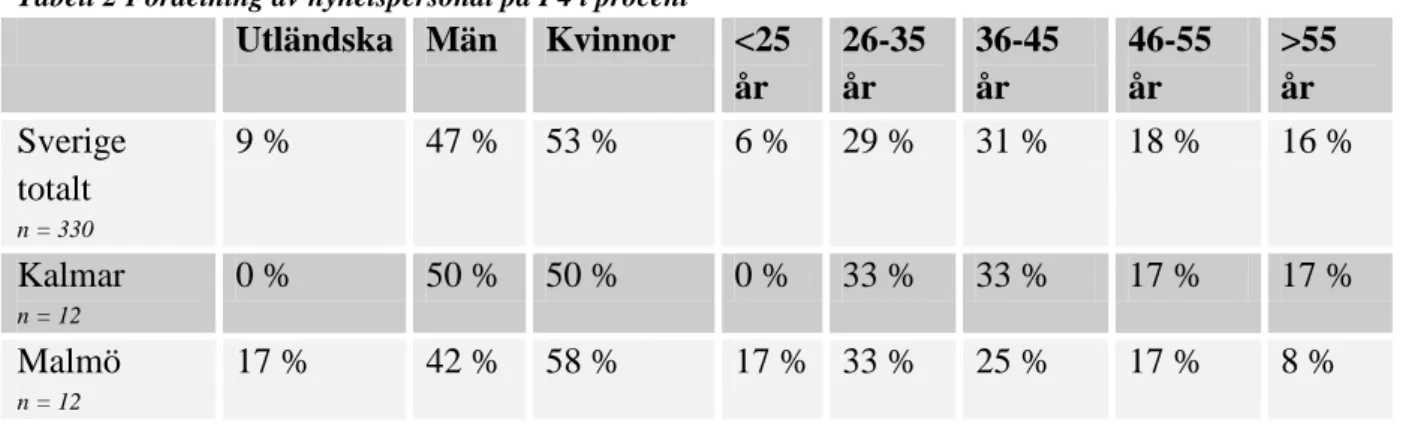 Tabell 2 Fördelning av nyhetspersonal på P4 i procent 