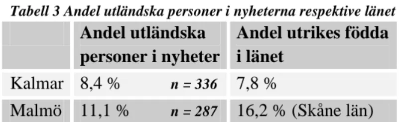 Tabell 3 Andel utländska personer i nyheterna respektive länet 