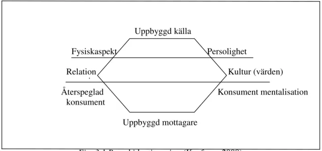 Fig. 3.1 Brand identity prism  (Kapferer, 2008) 