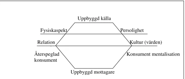 Fig. 3.1 Brand identity prism  (Kapferer, 2008) 