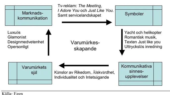 Figur 5.1 Exempel på kommunikativa sinnesupplevelser i Volvos varumärkesskapande. 