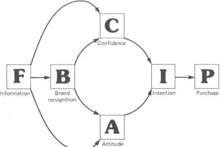 Figur 8. Consumer decision model. Howard (1989:29) 