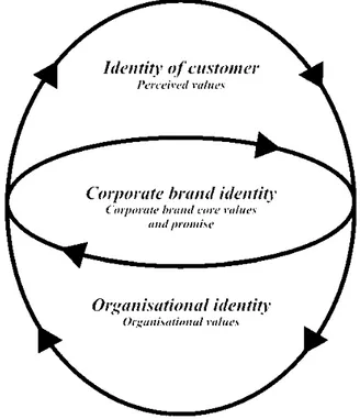 Figur 9. Uncovering the core values. Urde (2009) 