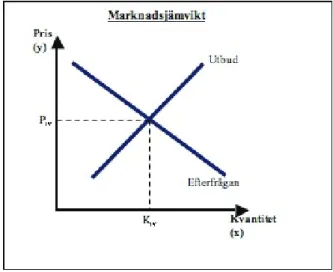 Figur 3.2 – Marknadsmodell jämvikt 34