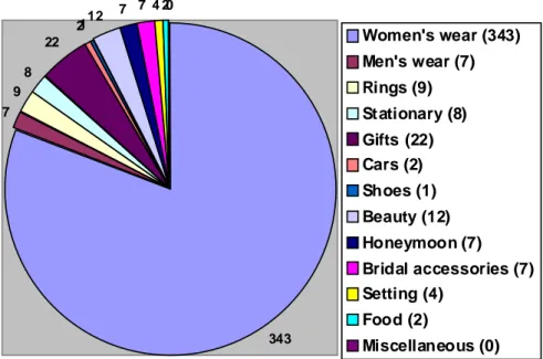 Figure 3 and 4 show the different kinds of advertisements in the magazines, in terms of the  product advertised