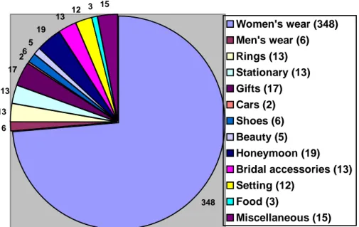 Figure 5. Advertisements in Brides based on target groups Figure 4. Different kinds of advertisements in ModernBride