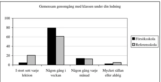 Diagram 5.6  Gemensamma genomgångar i matematik, lärarnas svar 