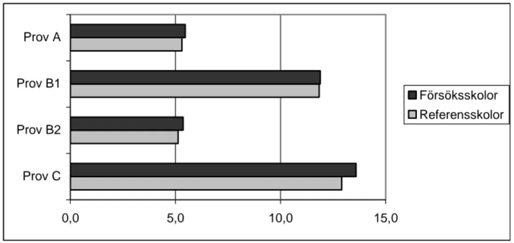 Diagram 5.8  Ämnesprov i matematik 