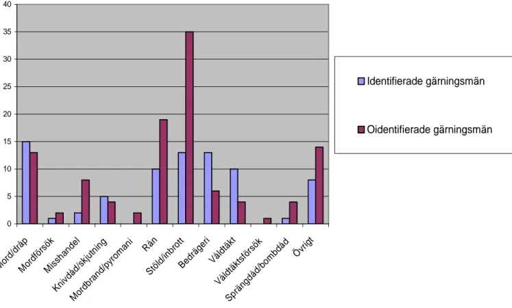Figur 2.2. En jämförelse mellan identifierade och oidentifierade gärningsmän i Efterlyst under 13 avsnitt från 2006