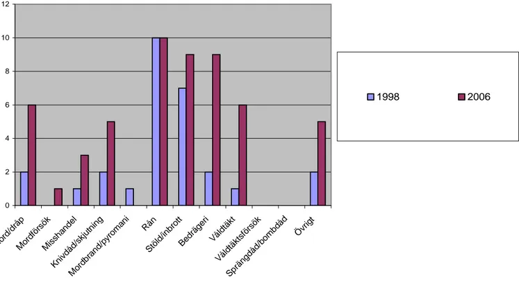 Figur 4.2. Antal identifierade gärningsmän med utländsk bakgrund inom olika brottstyper i de 26 avsnitt av Efterlyst  1998 och 2006