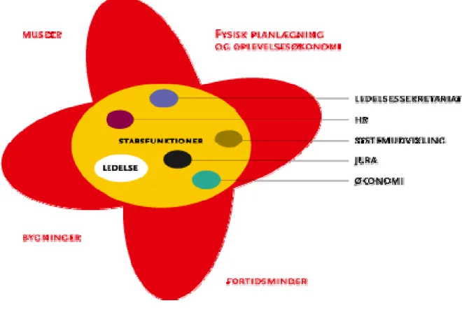 Figur 1: Kulturarvsstyrelsens Organisation   (Källa: Kulturarvsstyrelsen 2) 