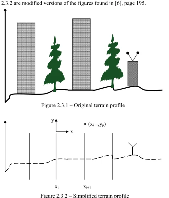 Figure 2.3.2 – Simplified terrain profile  