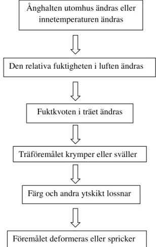 Figur 7 – ”Möjliga skador genom fuktighet” 