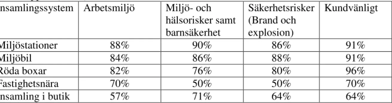 Tabell 1: Andelen kommuner som är positivt inställda till de olika insamlingssystemen enligt  RVF:s rapport (01:16)