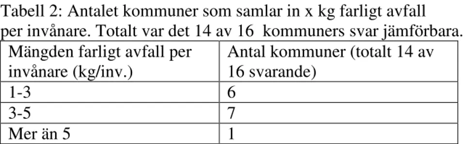 Tabell 2: Antalet kommuner som samlar in x kg farligt avfall   per invånare. Totalt var det 14 av 16  kommuners svar jämförbara