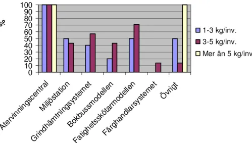 Figur 6: Andelen kommuner som har olika insamlingssystem   i relation till insamlad mängd farligt avfall per invånare