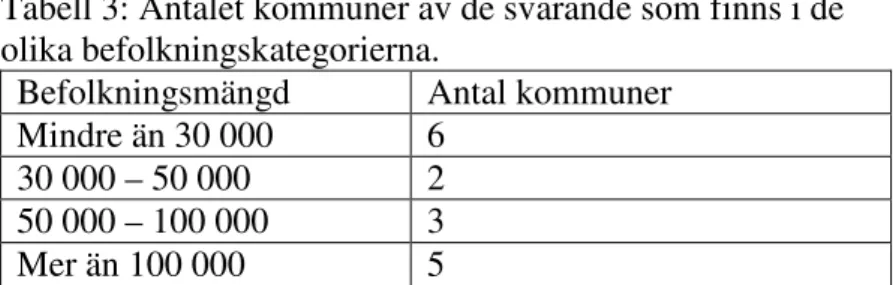 Tabell 3: Antalet kommuner av de svarande som finns i de  olika befolkningskategorierna