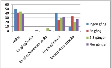 Figur 7. Samband mellan alkotester och brott mot alkoholpolicy. 