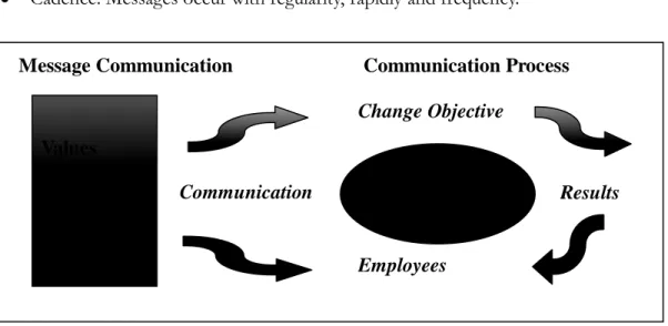 Fig 1 Framework for leadership communicating change (Source: author construction.) Message Communication Model  Communication Process Change Objective Values Results Content Flow Impact Consistency Communication Cadence Significance Employees 
