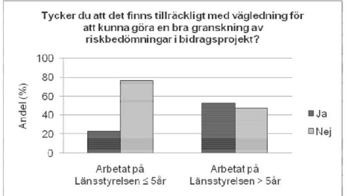 Figur 4.  Andelen personer som arbetat på länsstyrelsen ≤ fem år eller &gt; fem år som tycker att det finns eller inte  finns tillräckligt med vägledning för att kunna göra en bra granskning i bidragsobjekt (%)