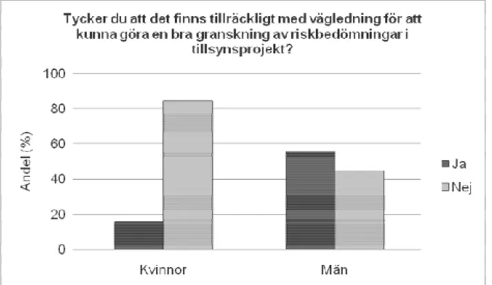 Figur 5.  Andelen kvinnor och män som tycker att det finns eller inte finns tillräckligt med vägledning för att  kunna göra en bra granskning i tillsynsobjekt (%)