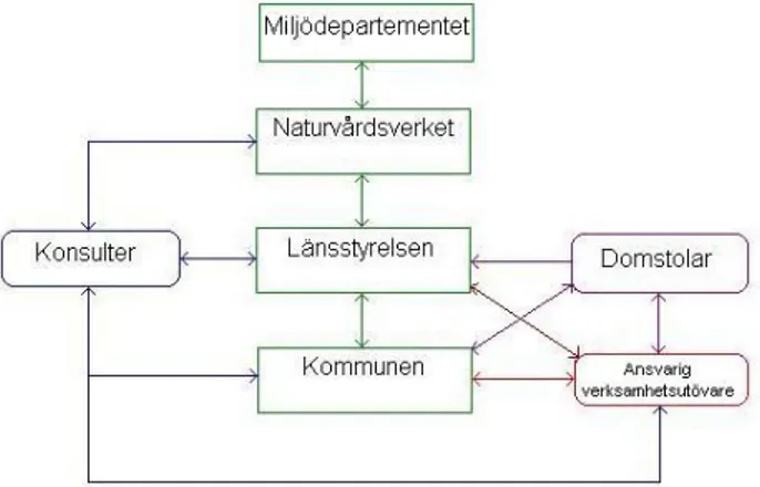 Figur 1.  Aktörer i efterbehandlingsprojekt och deras relation till varandra.  (modifierad efter www.naturvardsverket.se) 