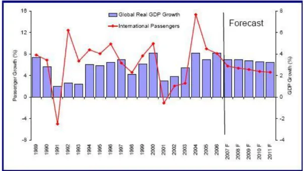 Figur 2: Internationell passagerartillväxt och global Gross Domestic Product Källa: IATA Economic Breifing,  October 2007 ( www.iata.org , 2008-05-25)