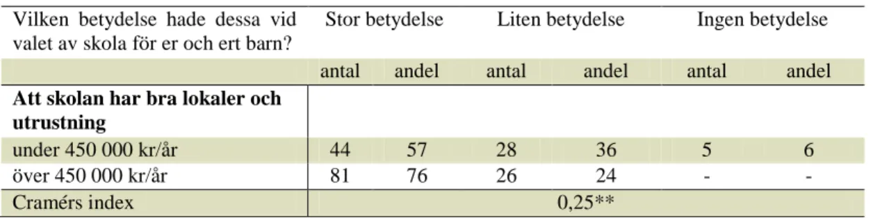 Tabell 8. Betydelsen av Pedagogiska motiv för olika inkomstgrupper. (antal och andelar i procent  Vilken betydelse hade dessa vid 