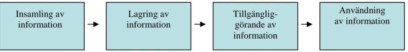 Figur 3. Informationsverktygets fyra olika faser 