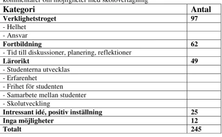 Tabell 2. Sammanställda kategorier av VFU-handledarnas   kommentarer om möjligheter med skolövertagning 