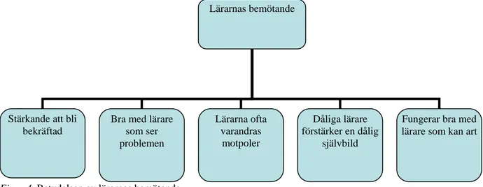 Figur 4. Betydelsen av lärarnas bemötande. 